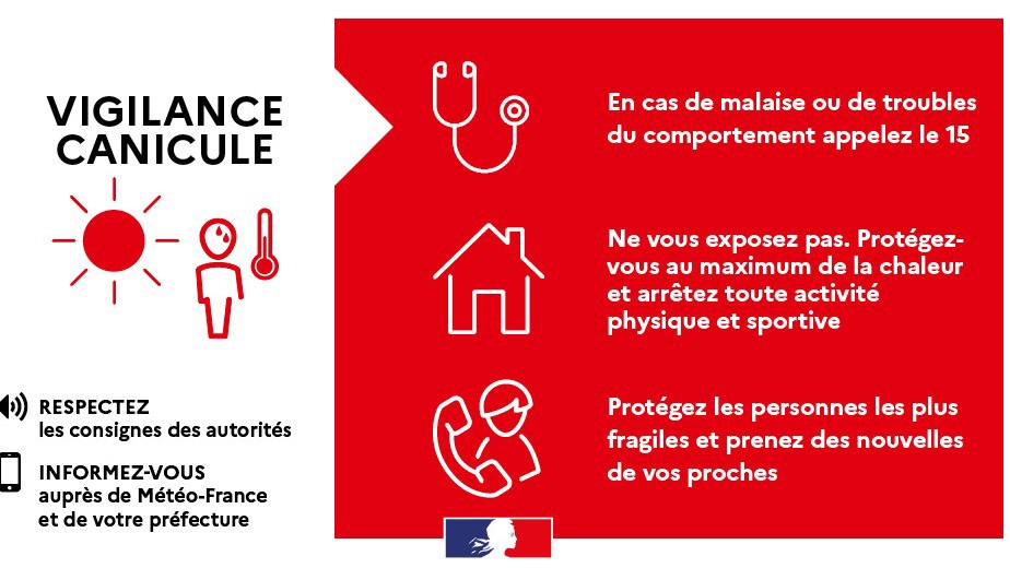 Passage en vigilance rouge pour un épisode de fortes chaleurs Début de l’événement : lundi 11 août 2025 à 12h Fin de l’événement : mardi 12 août 2025 à 06h Situation : poursuite et intensification d'un épisode caniculaire, en raison d'une masse d'air très chaud sur la région. En cette fin d'après-midi de dimanche, les températures atteignent généralement 35 à 38°C voire localement 39°C. Pour cette nuit, les températures restent élevées avec 18 à 22°C voire très localement 23°C. Le pic de chaleur est attendu ce lundi après-midi avec des températures maximales dépassant fréquemment les 40°C . On attend généralement 39 à 42°C, très localement 43°C. Pour la nuit de lundi à mardi, les températures seront généralement comprises entre 18 et 21°. Pour la journée de mardi, les températures commenceront à baisser et resteront en dessous des 40°. Soyez vigilants !