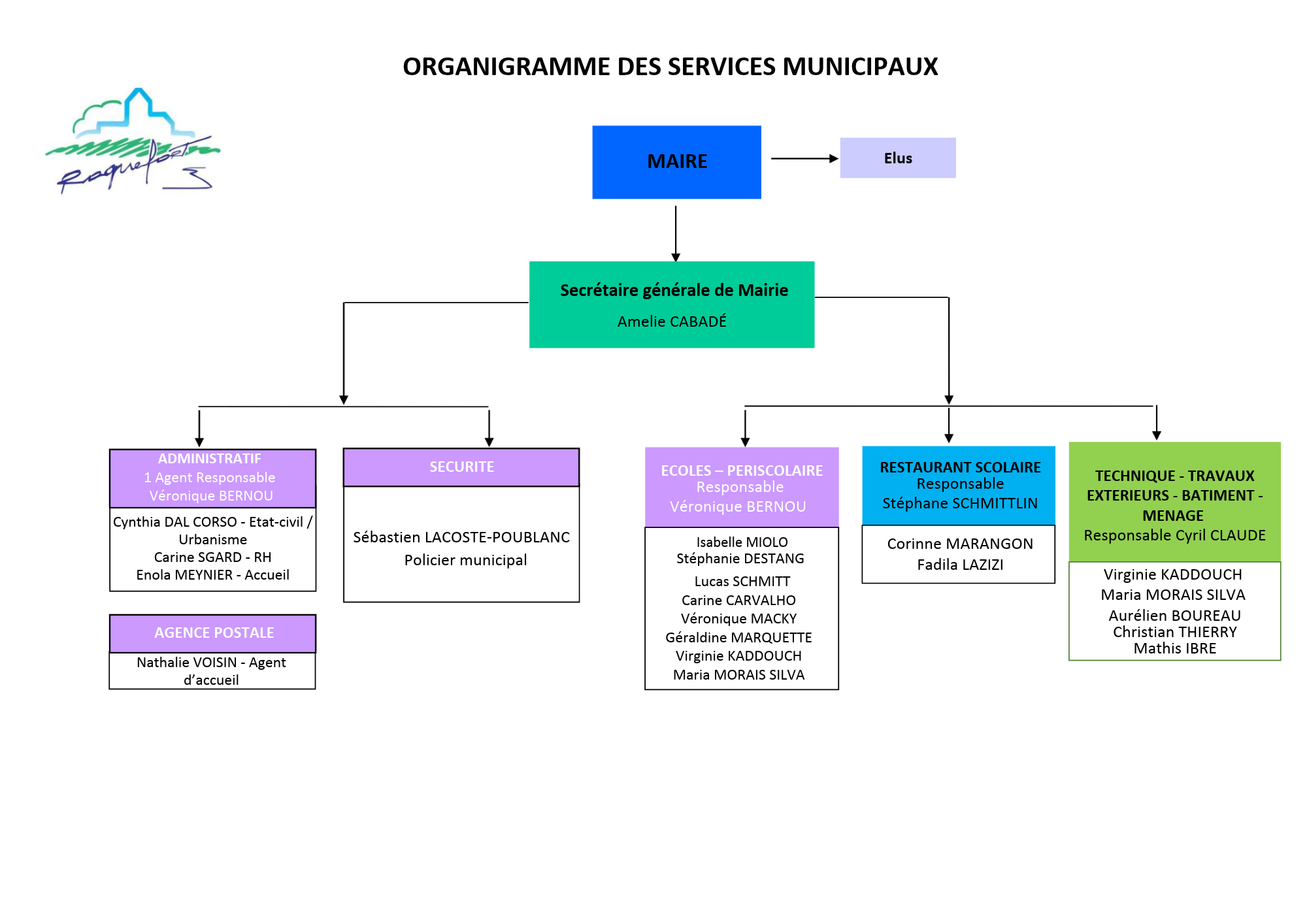Organigramme services municipaux